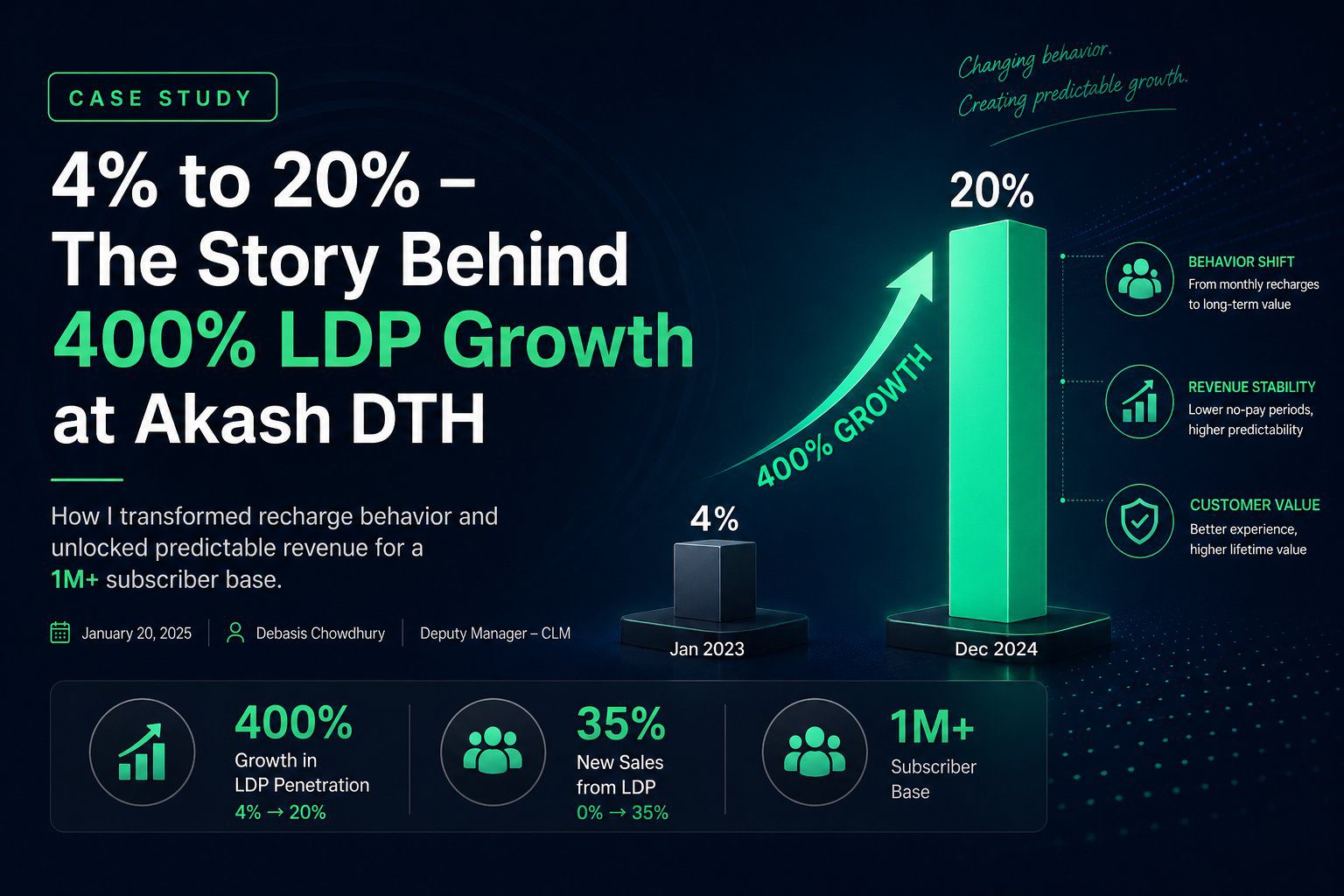 4% to 20% – The Story Behind 400% LDP Growth at Akash DTH