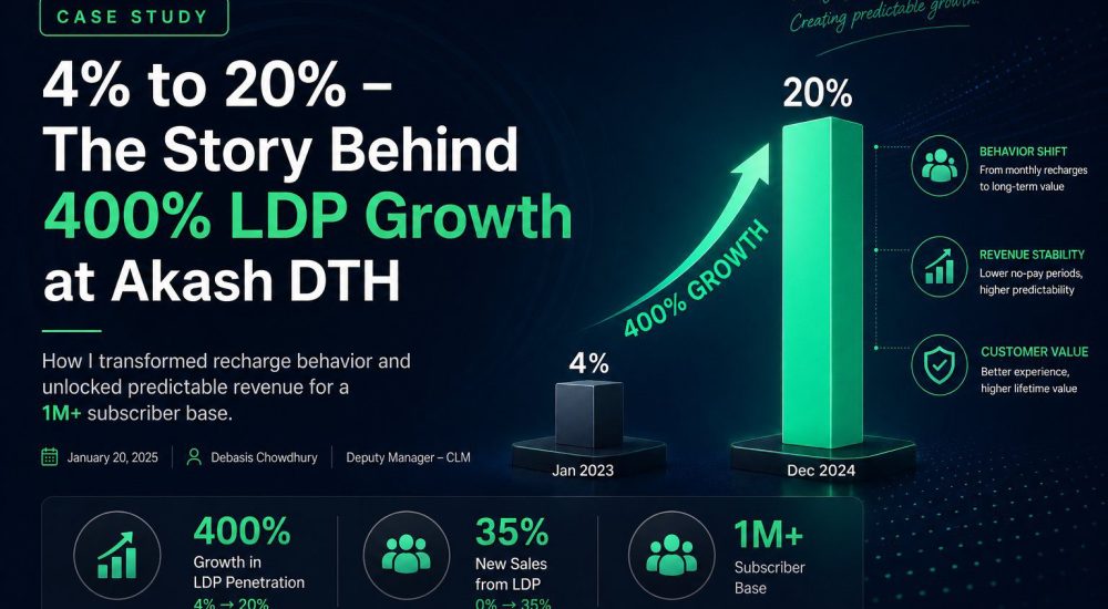 4% to 20% – The Story Behind 400% LDP Growth at Akash DTH