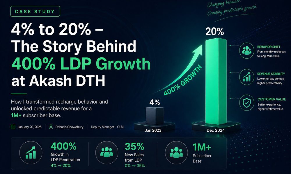 4% to 20% – The Story Behind 400% LDP Growth at Akash DTH