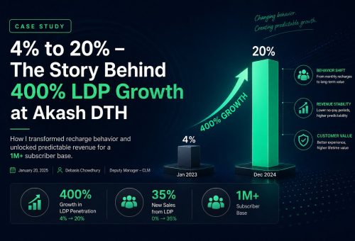 4% to 20% – The Story Behind 400% LDP Growth at Akash DTH
